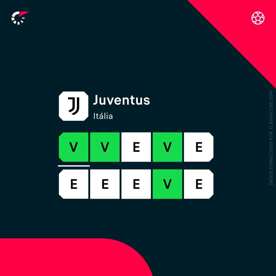 A forma da Juventus