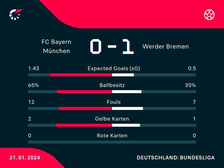 Statistiken zum Spiel: Bayern vs. Bremen