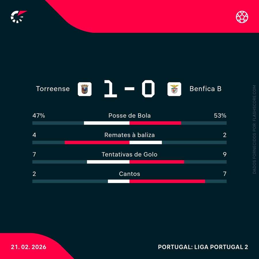 Estatísticas da partida