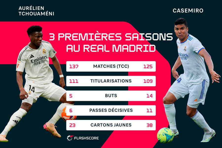 Aurélien Tchouaméni / Casemiro