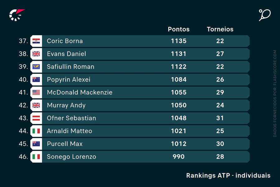 Murray é 42º no ranking ATP