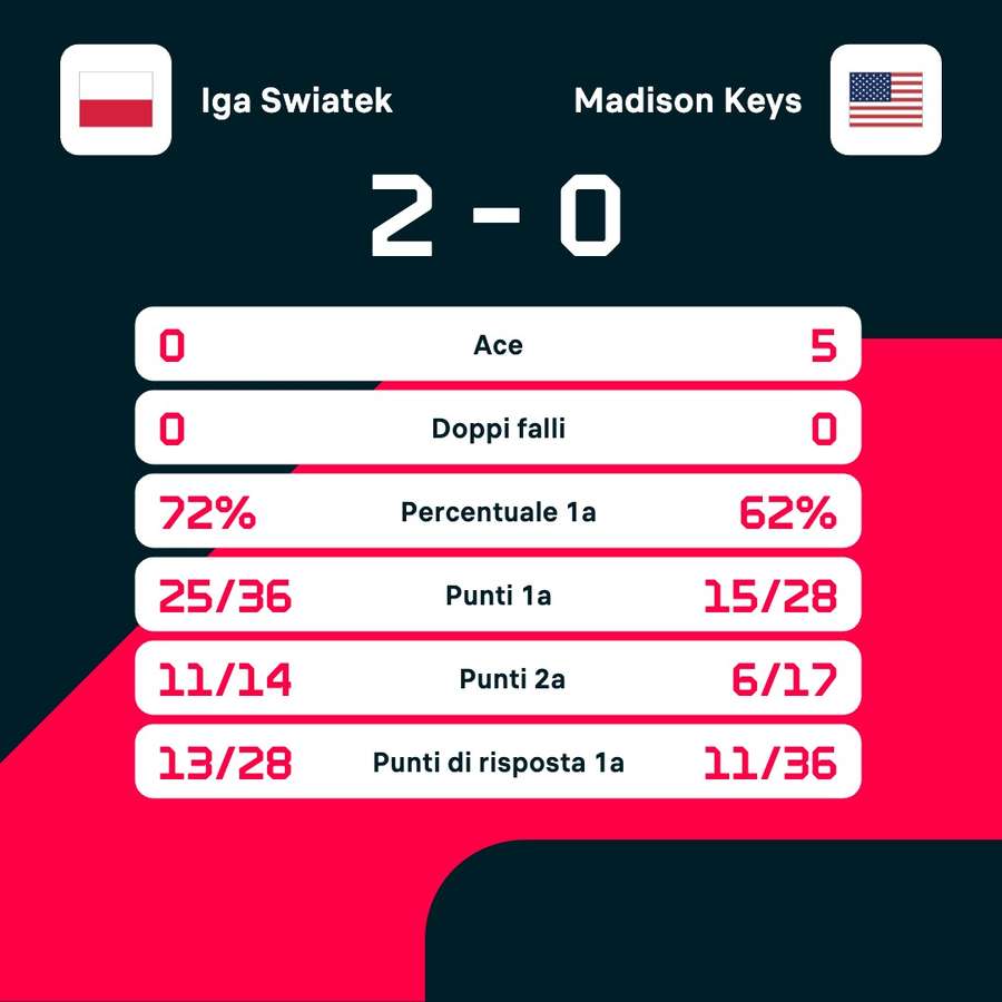 Le statistiche del match