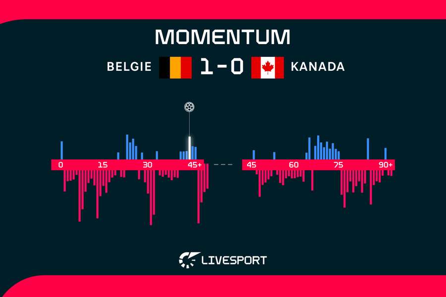 Momentum ukazuje, že Kanaďané měli ze hry víc.