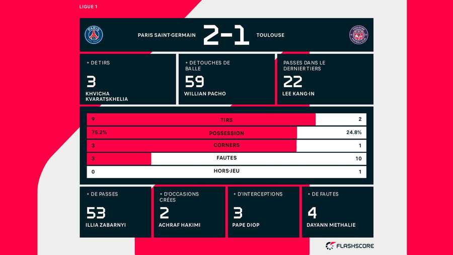 Les statistiques à la mi-temps entre le PSG et Toulouse