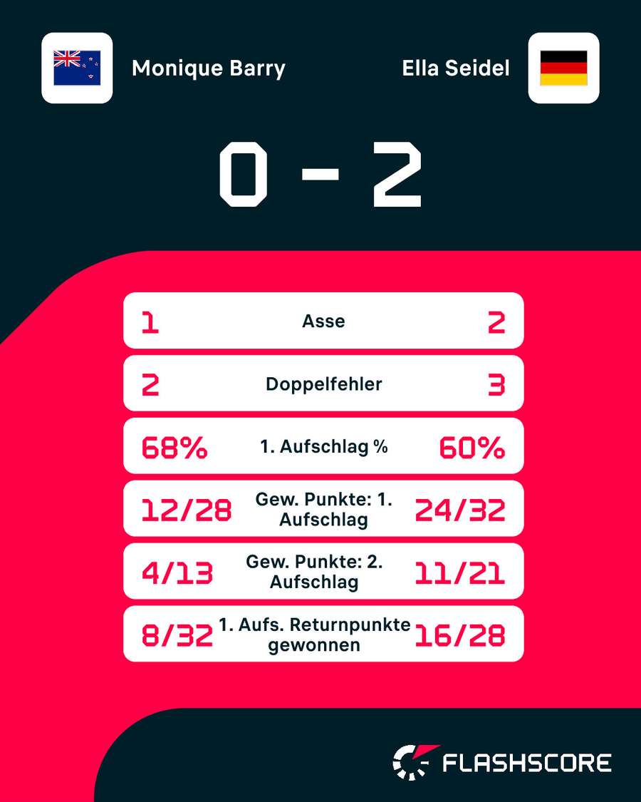 Statistiken: Barry vs. Seidel