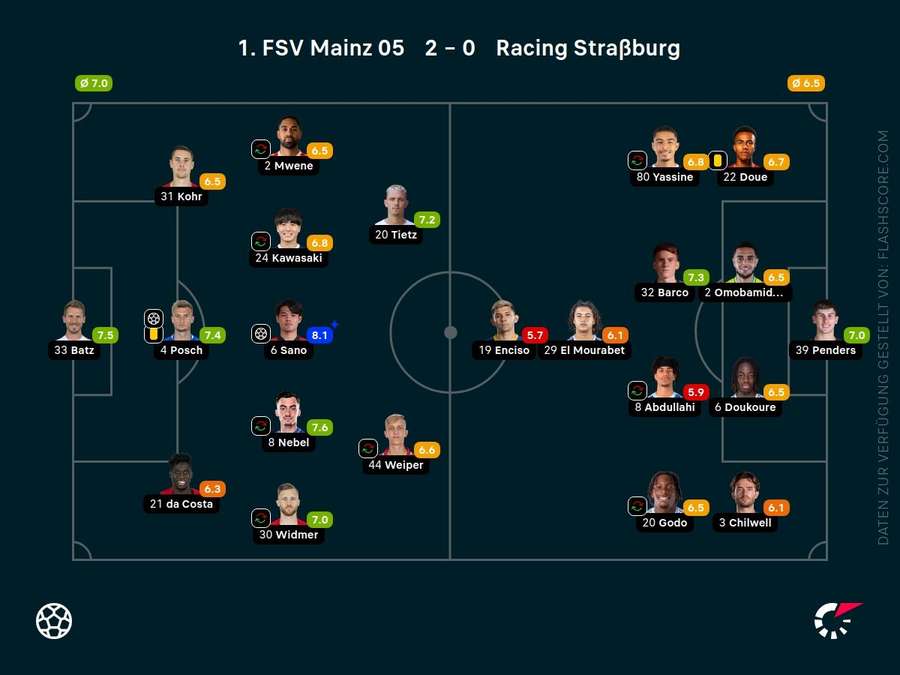 Spielernoten: Mainz vs. Straßburg