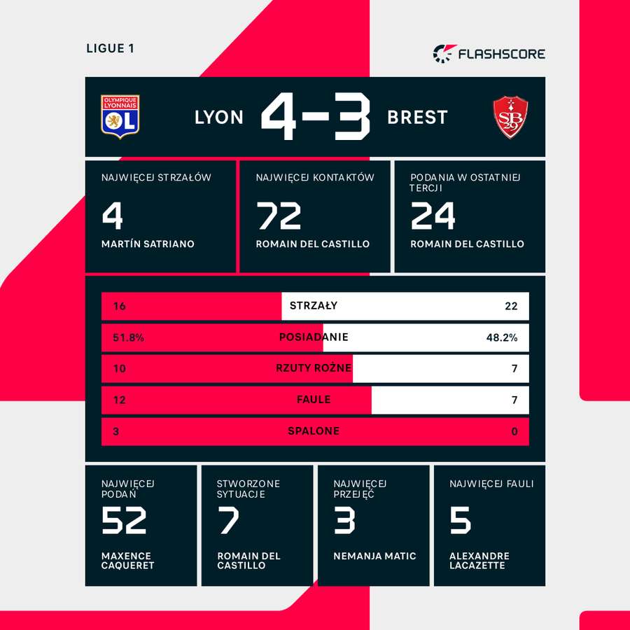 Wynik i liczby meczu Lyon-Brest