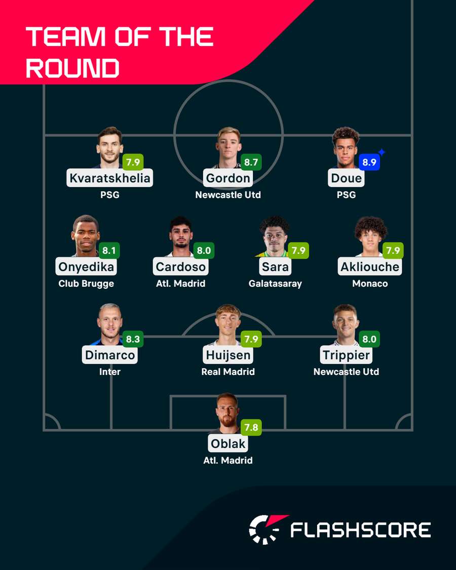 Champions League Team of the Round