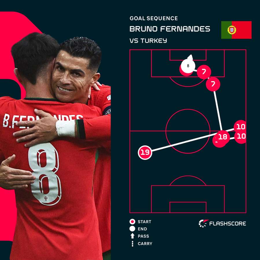 Fernandes goal sequence