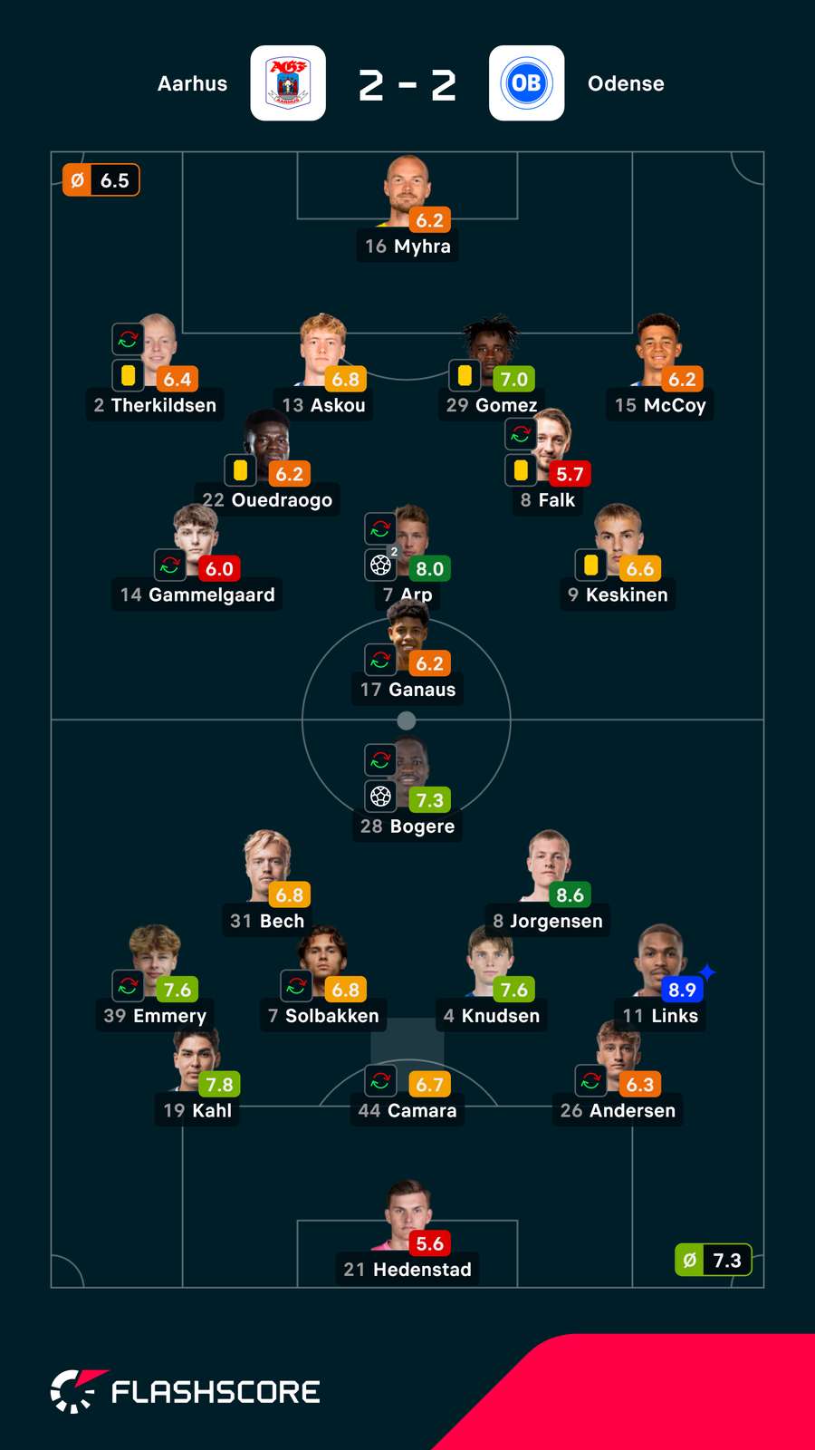 Notas dos jogadores Notas dos jogadores