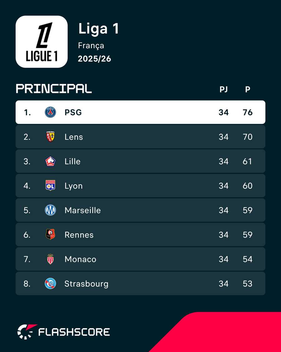 A classificação da Ligue 1 em 2025/26 A classificação da Ligue 1 em 2025/26