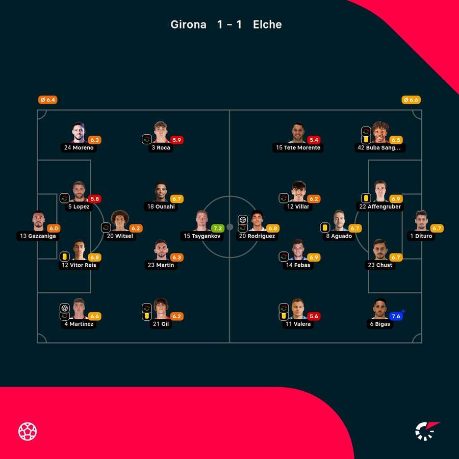 As notas dos jogadores