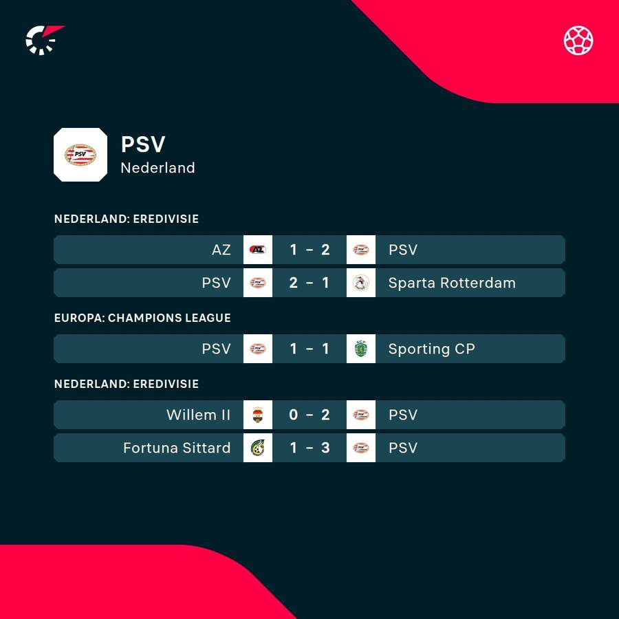 De laatste resultaten van PSV