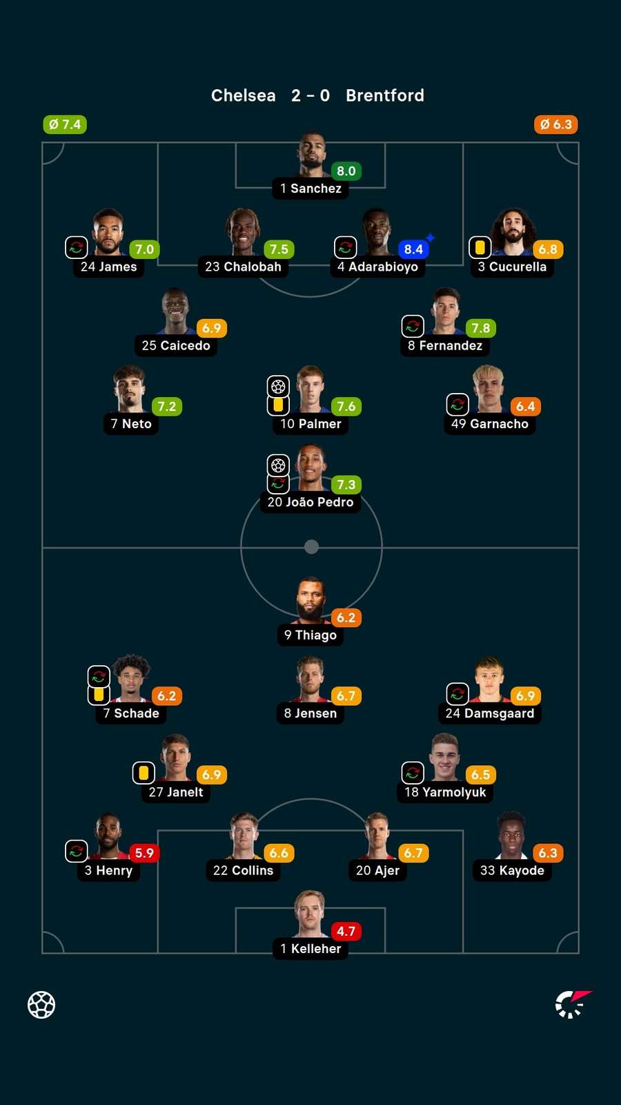 As notas dos titulares em Chelsea x Brentford