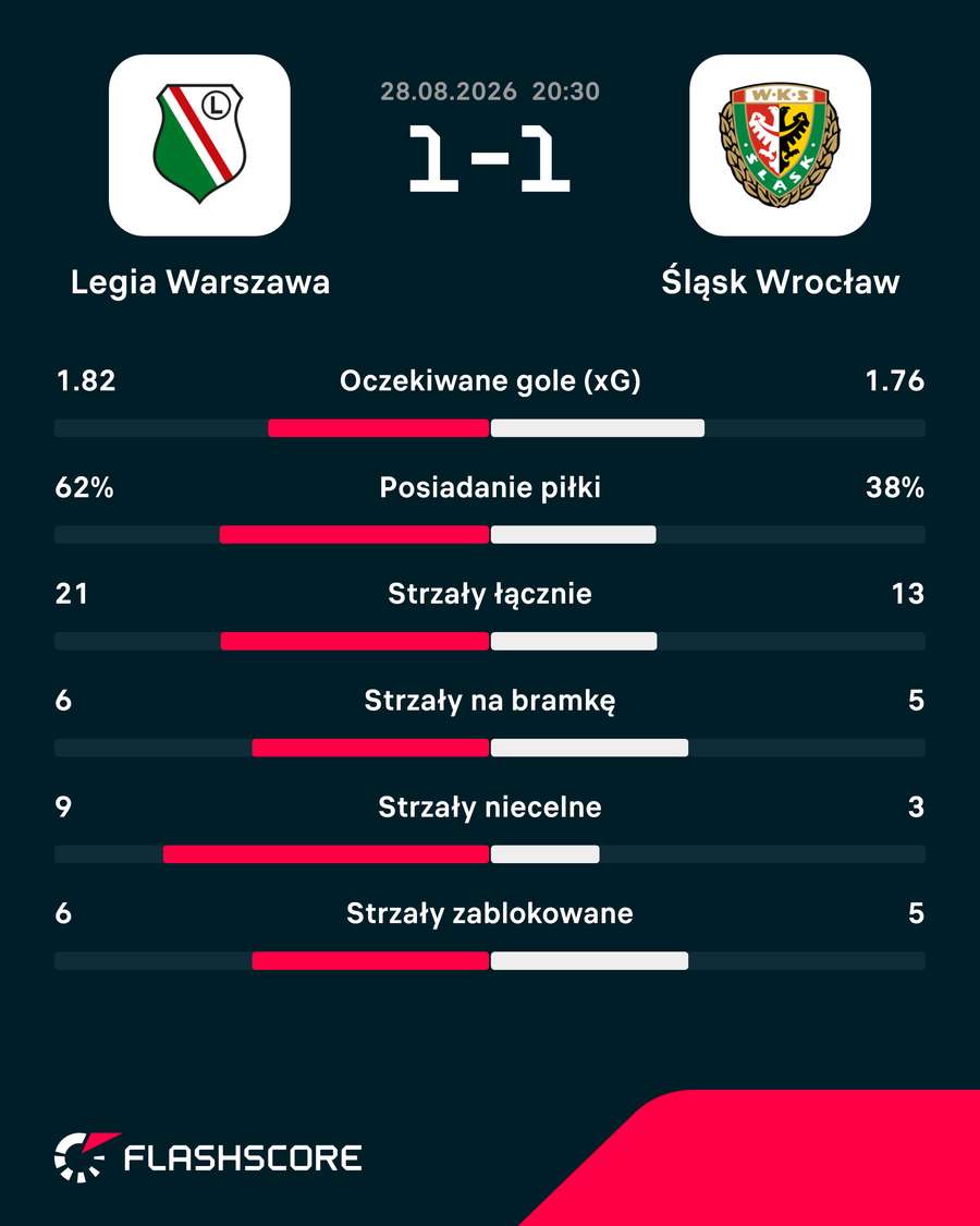 Statystyki meczu Legia Warszawa - Śląsk Wrocław Statystyki meczu Legia Warszawa - Śląsk Wrocław