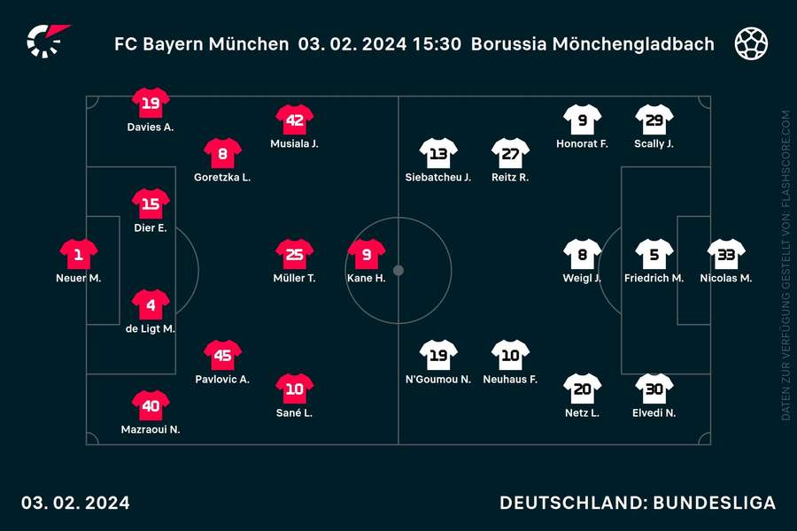 Aufstellungen Bayern vs. Mönchengladbach