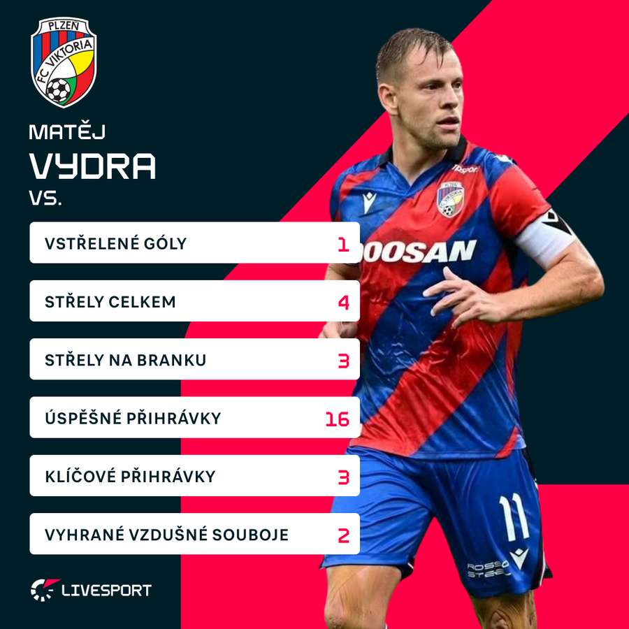 Vydra a jeho statistiky ze zápasu s Karvinou. Vydra a jeho statistiky ze zápasu s Karvinou.