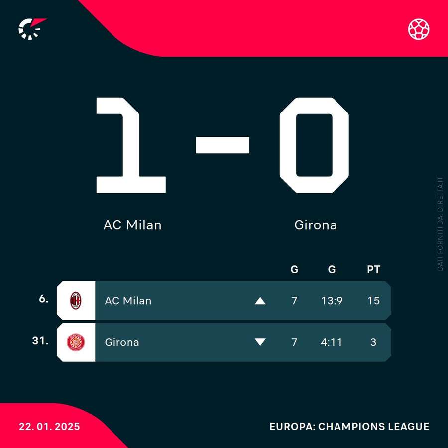 La classifica di Milan e Girona La classifica di Milan e Girona
