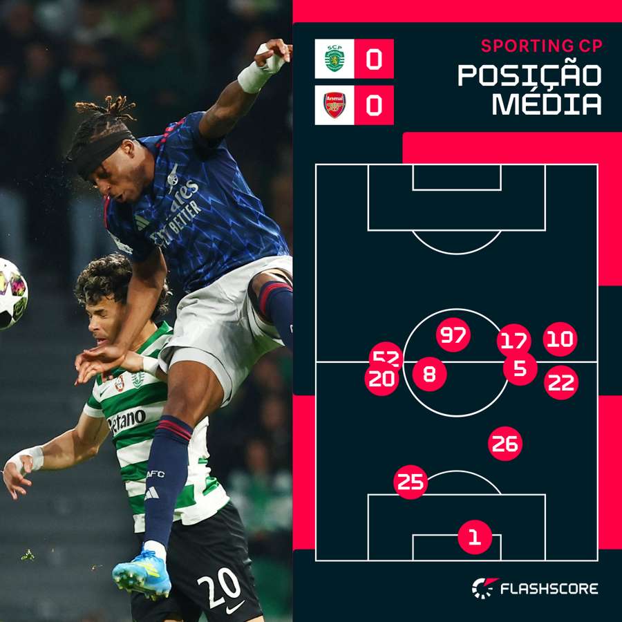 Posicionamento médio da equipa do Sporting