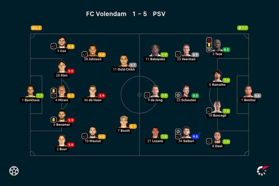 Ratings Volendam-PSV