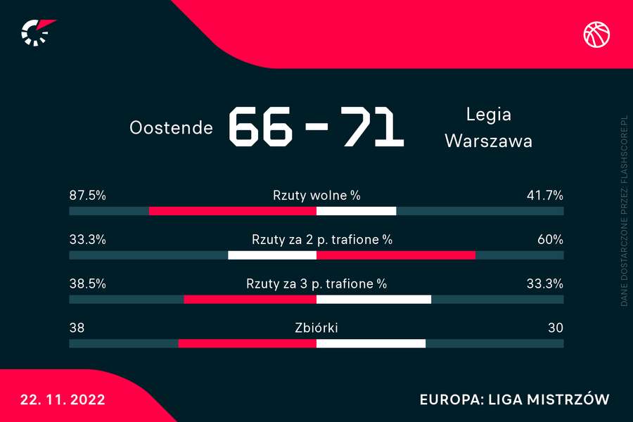 Filou Oostende - Legia Warszawa | statystyki meczu