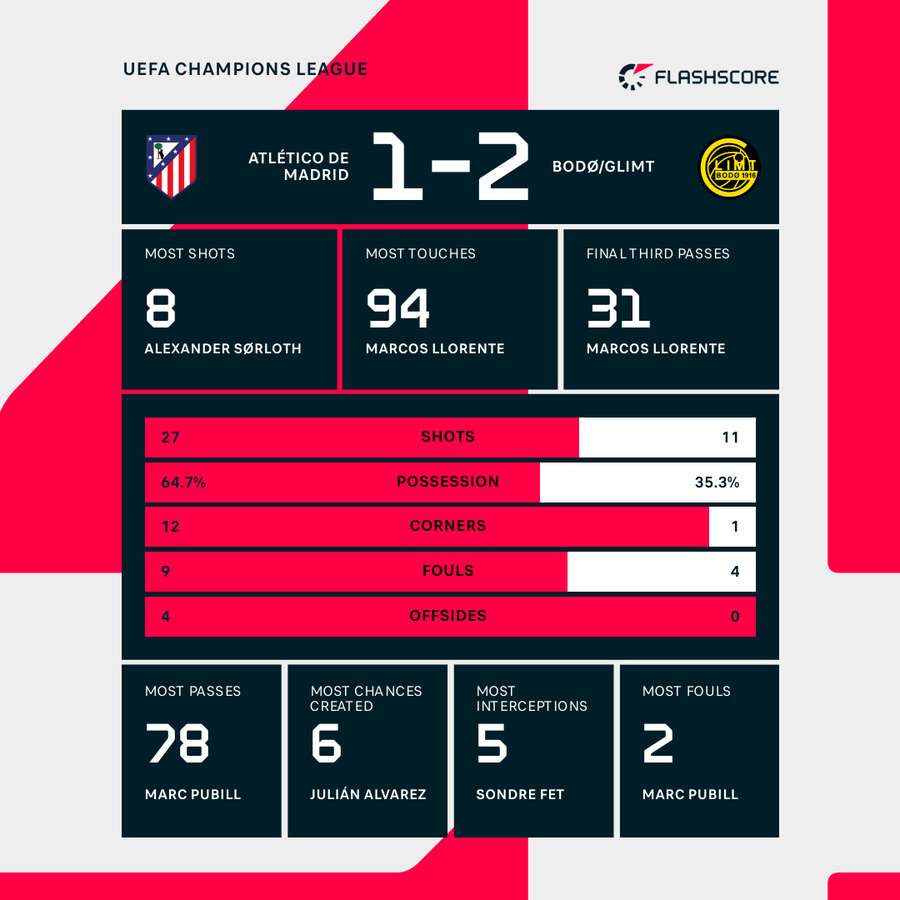 Match stats