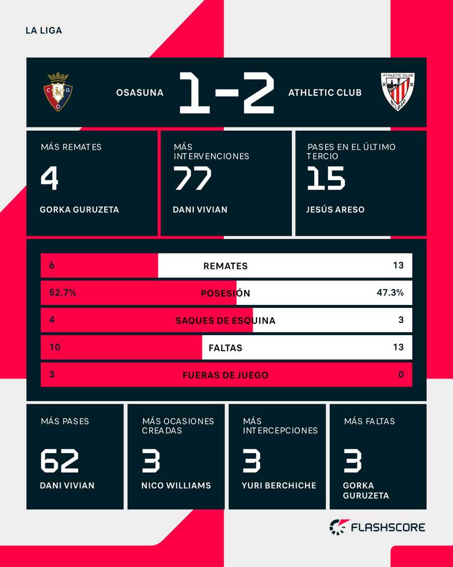 Estadísticas del Osasuna-Athletic