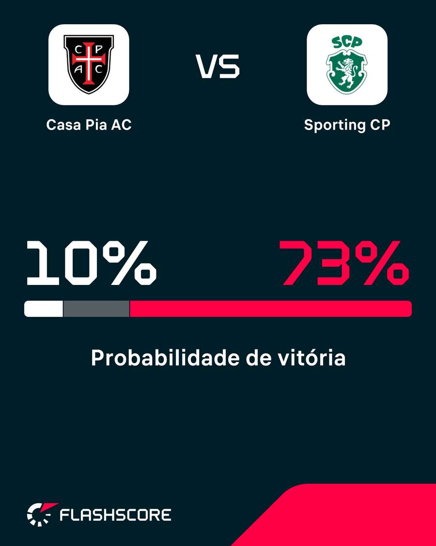 Sporting aparece como favorito em Rio Maior Sporting aparece como favorito em Rio Maior
