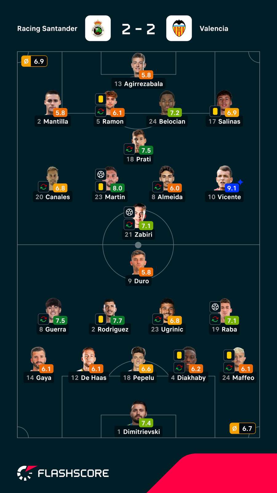 Notas finais dos jogadores Notas finais dos jogadores