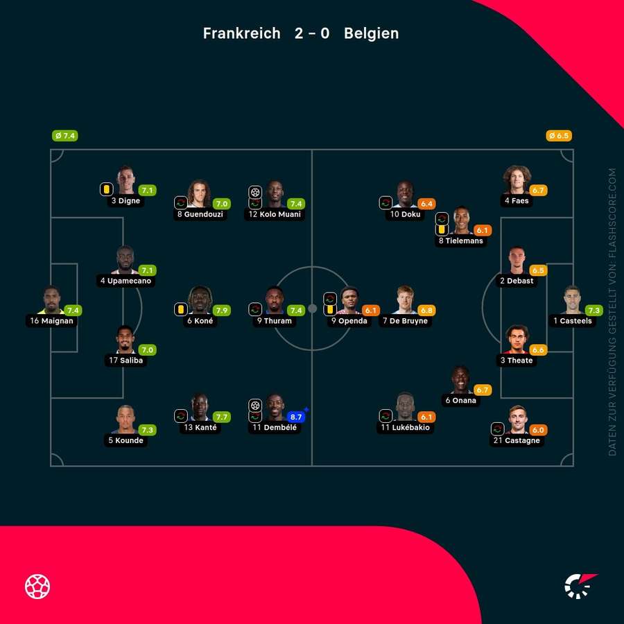 Spielernoten: Frankreich vs. Belgien