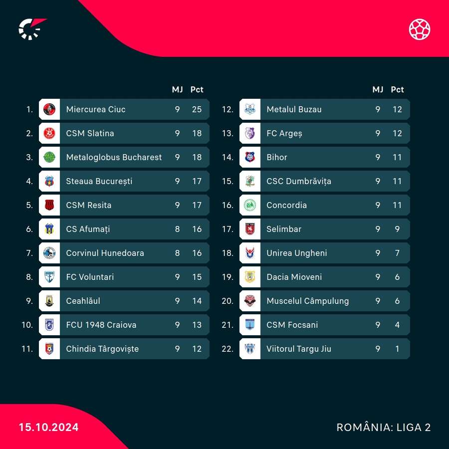 Clasament actual - Liga a 2-a