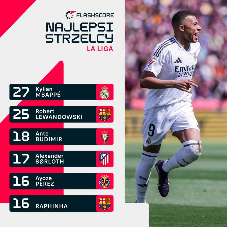 Klasyfikacja strzelców ligi hiszpańskiej Klasyfikacja strzelców ligi hiszpańskiej