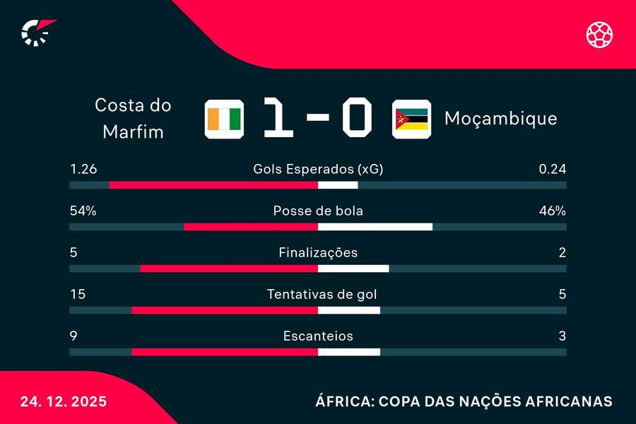 As estatísticas de Costa do Marfim 1x0 Moçambique