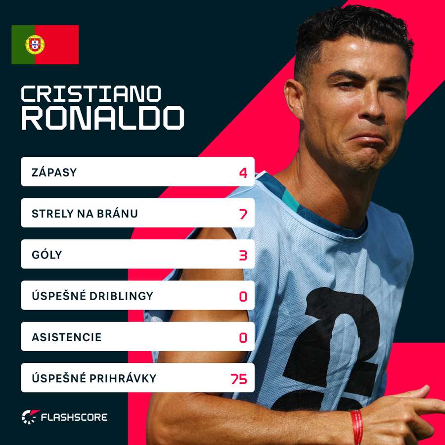 Ronaldo a jeho štatistiky na aktuálnych MS.