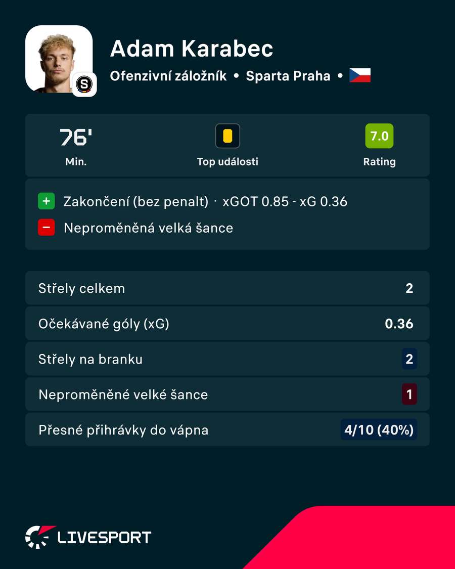 Hráčovy zápasové statistiky. Hráčovy zápasové statistiky.