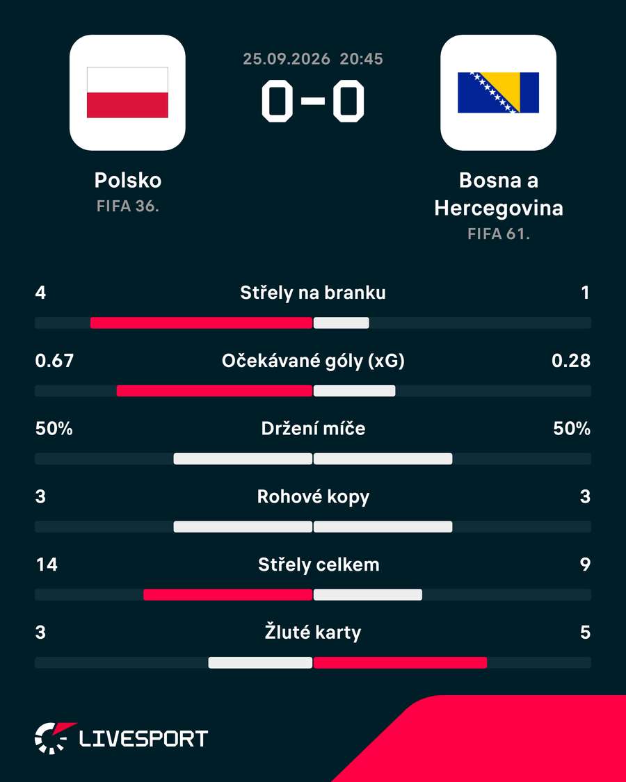 Statistiky utkání.