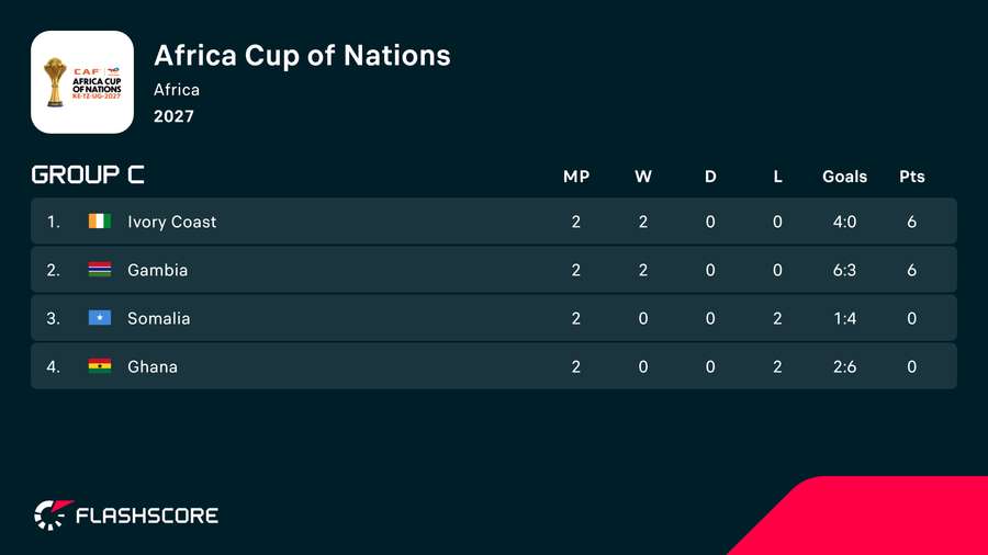 2027 AFCON qualifiers Group C standings