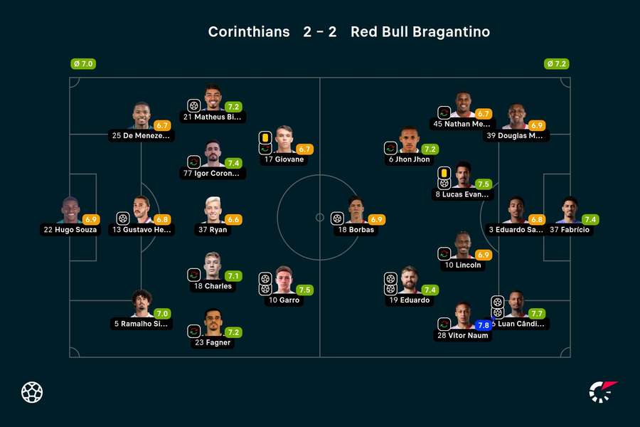 As notas dos jogadores titulares de Corinthians e Red Bull Bragantino