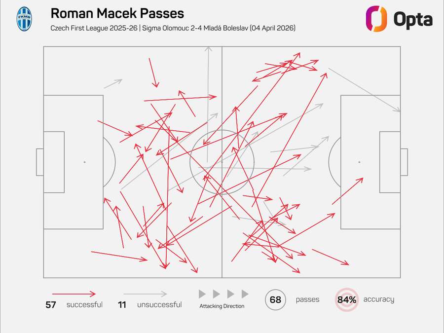 Mapa přihrávek Romana Macka proti Olomouci.