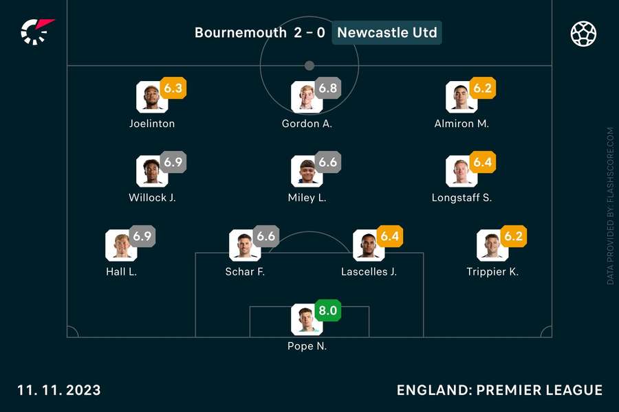 Player ratings Bournemouth - Newcastle United