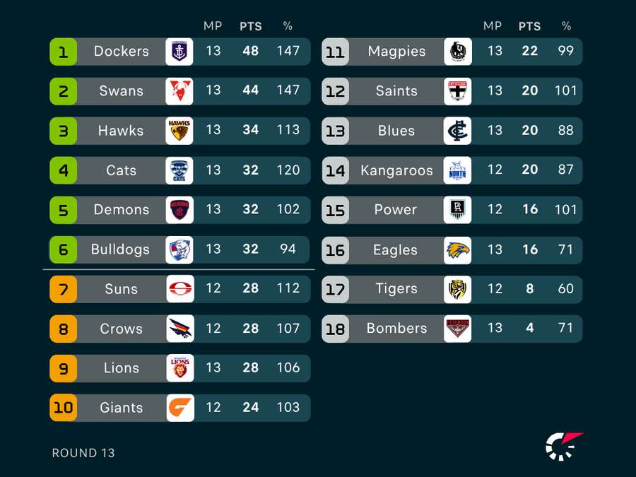 AFL Ladder AFL Ladder