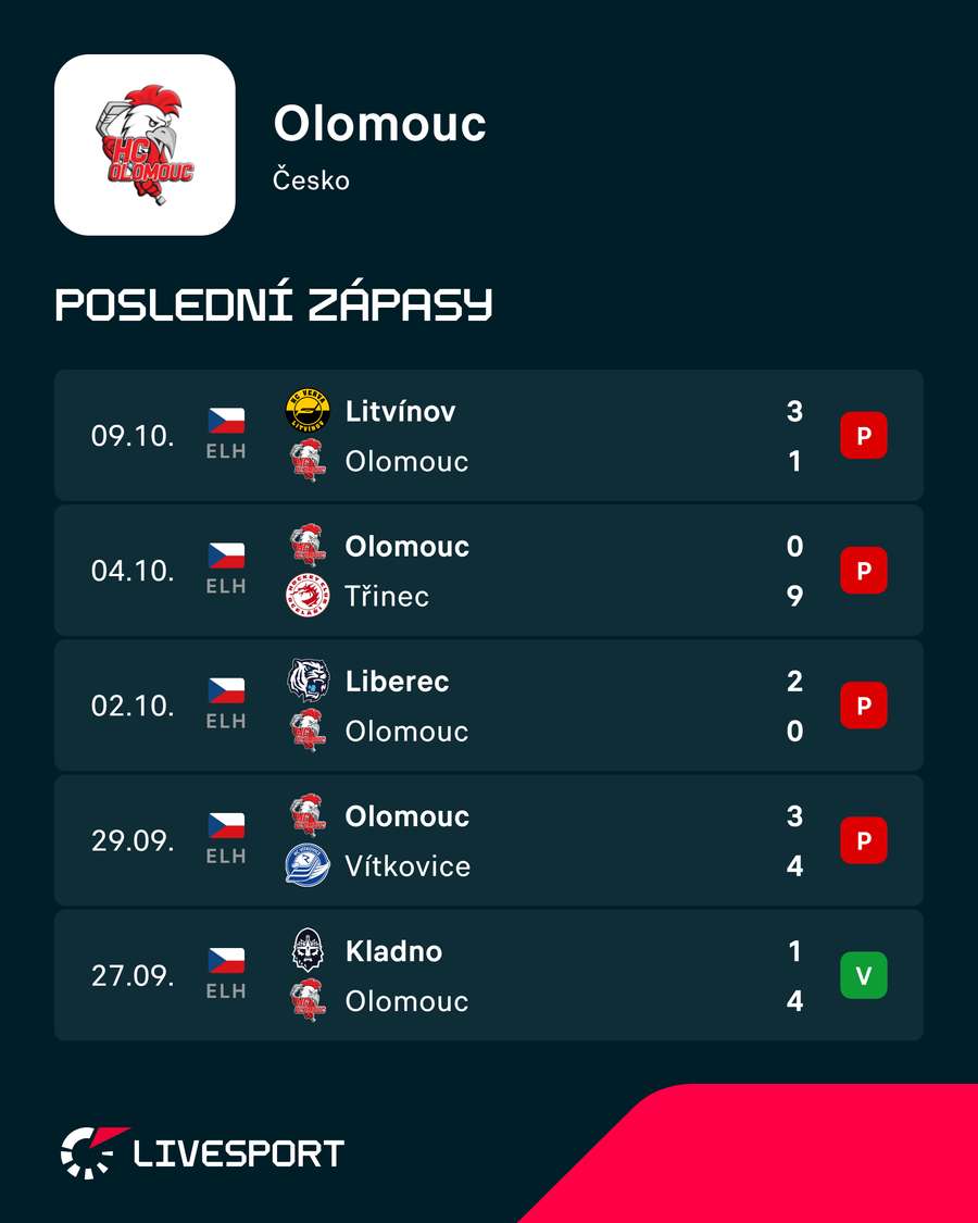 Výsledky Olomouce. Výsledky Olomouce.