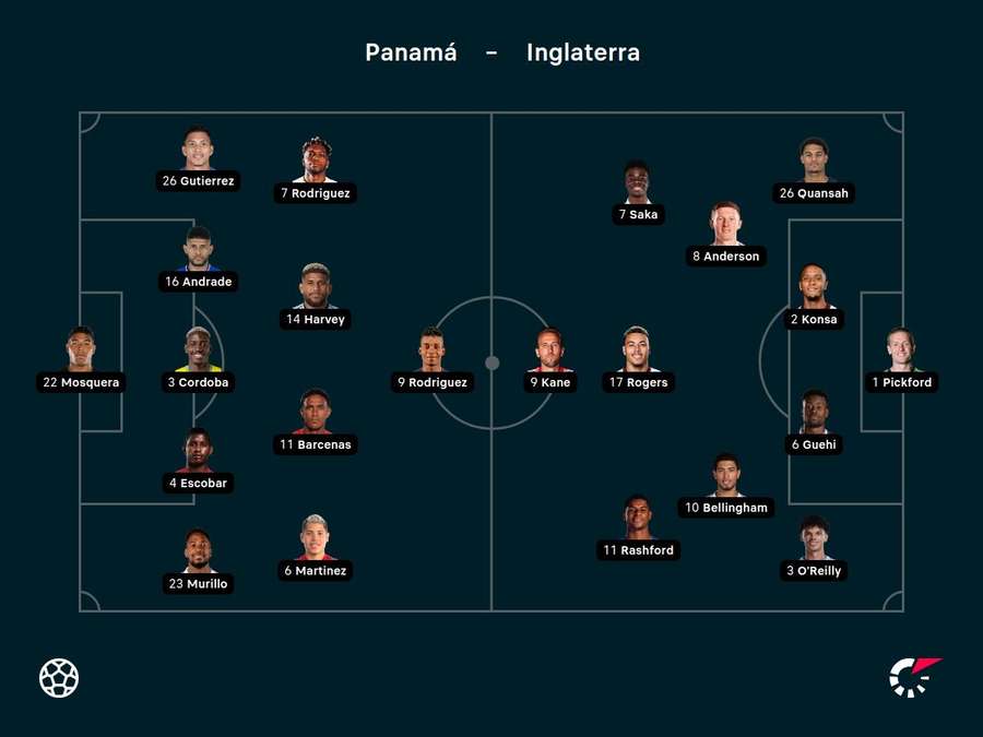 Os times de Panamá e Inglaterra