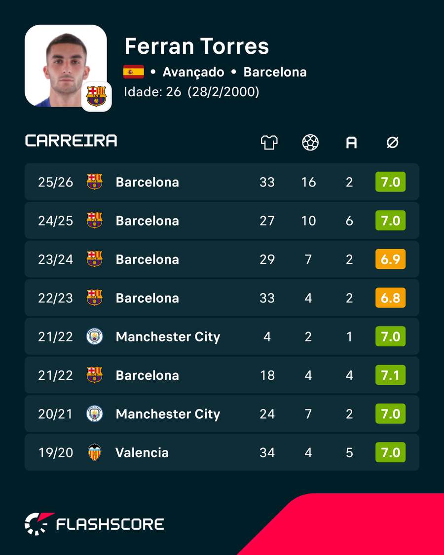 Os números de Ferran Torres Os números de Ferran Torres