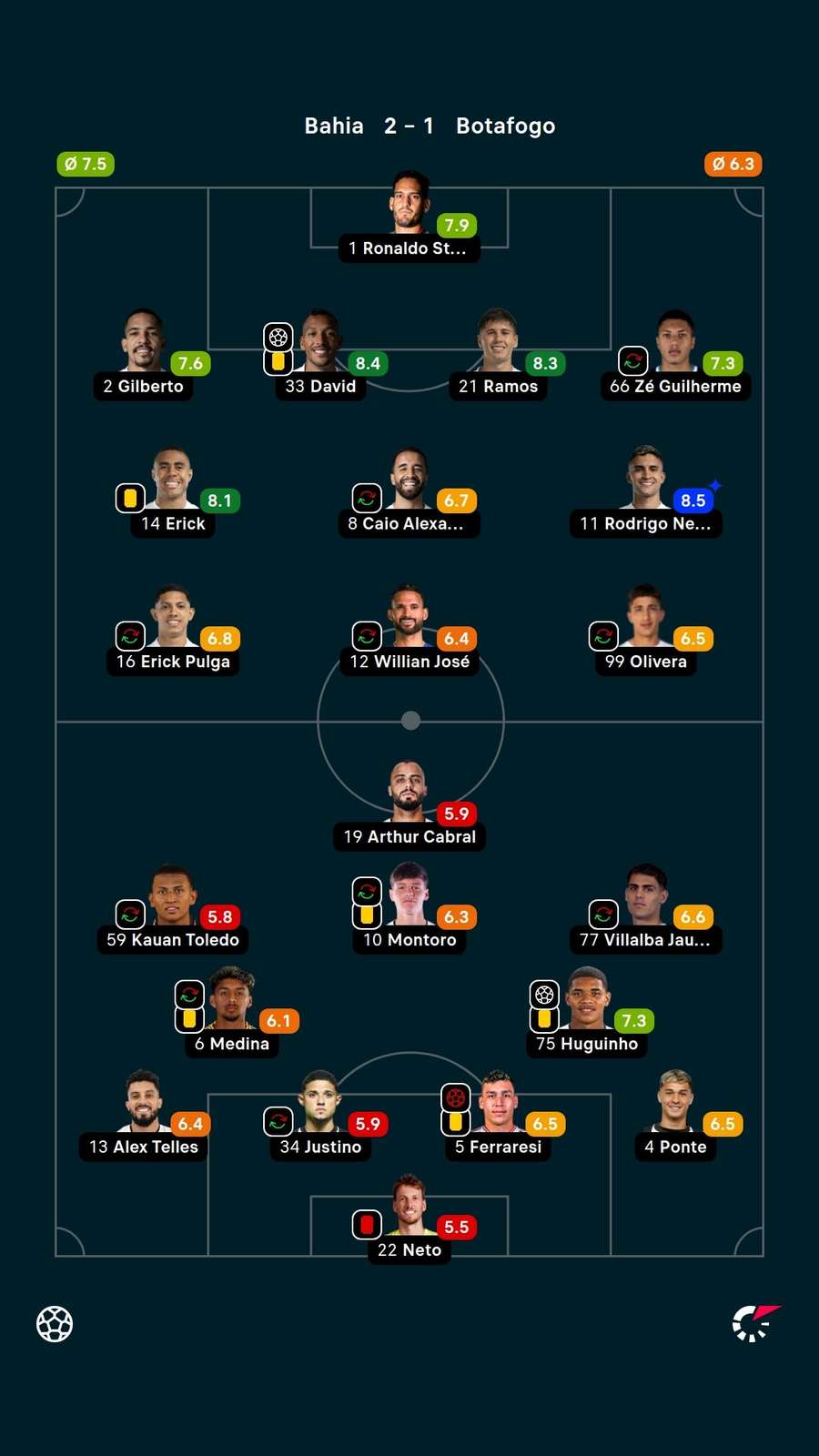 Notas dos jogadores Notas dos jogadores