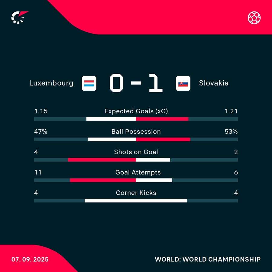 Luxembourg - Slovakia match stats Luxembourg - Slovakia match stats