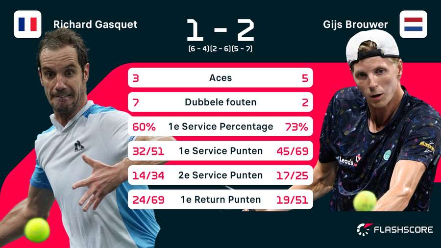 Statistieken Gasquet - Brouwer