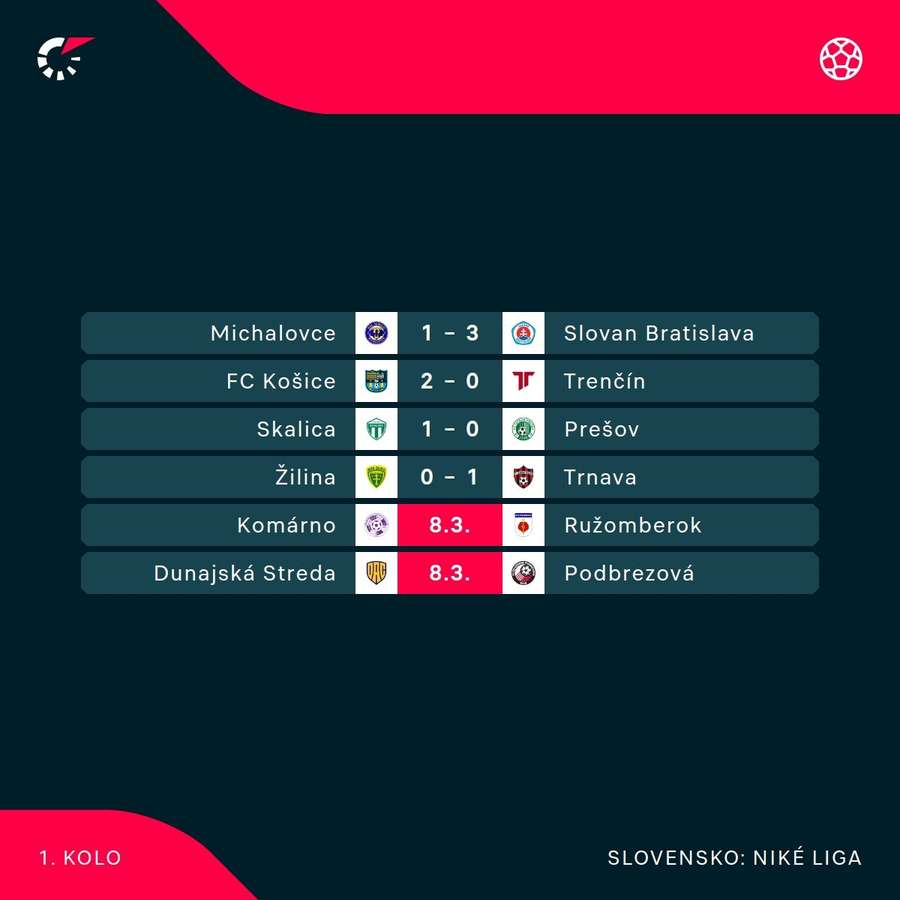 Výsledky a program aktuálneho kola.
