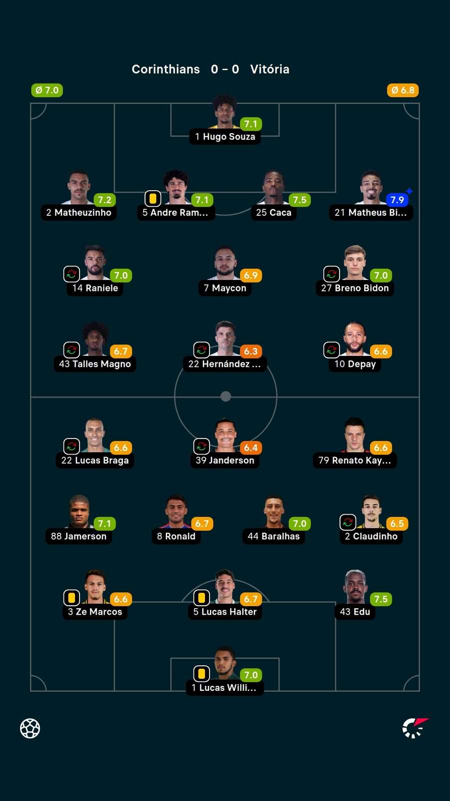 As notas dos jogadores titulares de Corinthians e Vitória na partida