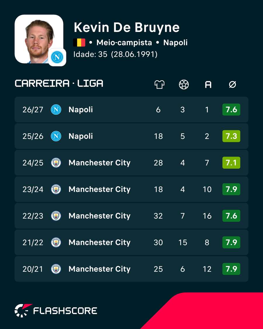 Carreira de De Bruyne Carreira de De Bruyne